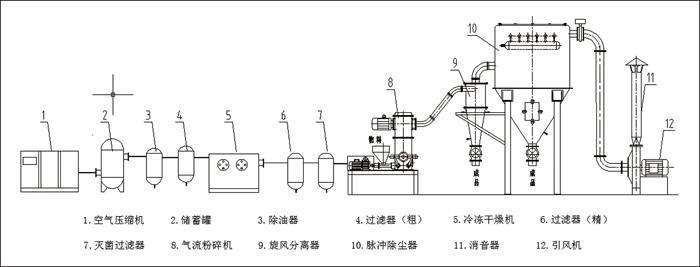 氣流粉碎機(jī)技術(shù)參數(shù)