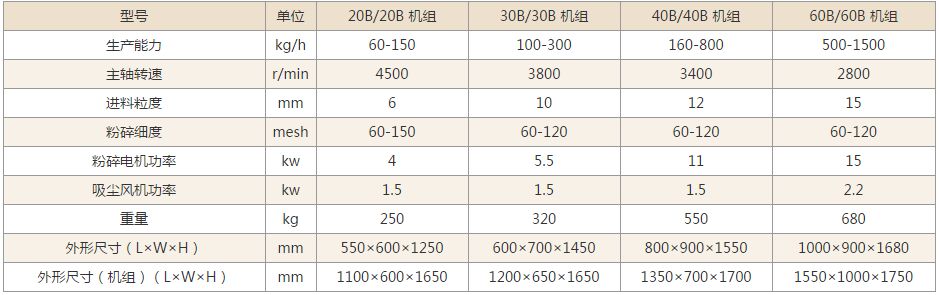萬能粉碎機技術參數(shù)