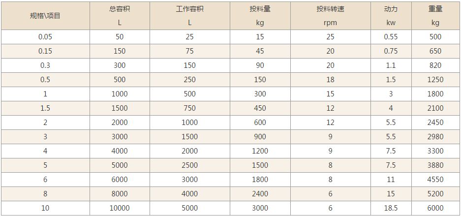 V型混合機技術(shù)參數(shù)