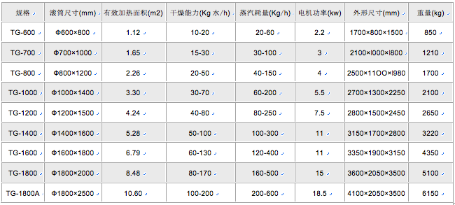 滾筒刮板干燥機(jī)技術(shù)參數(shù)